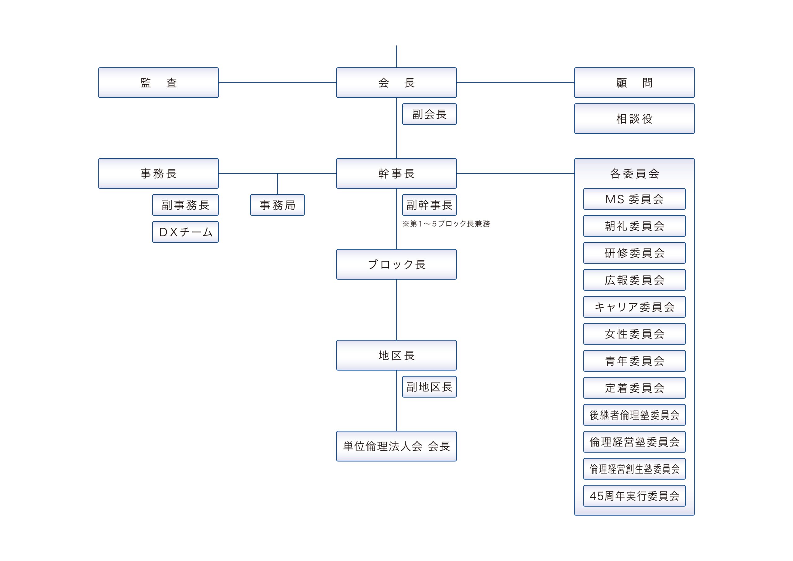 組織図